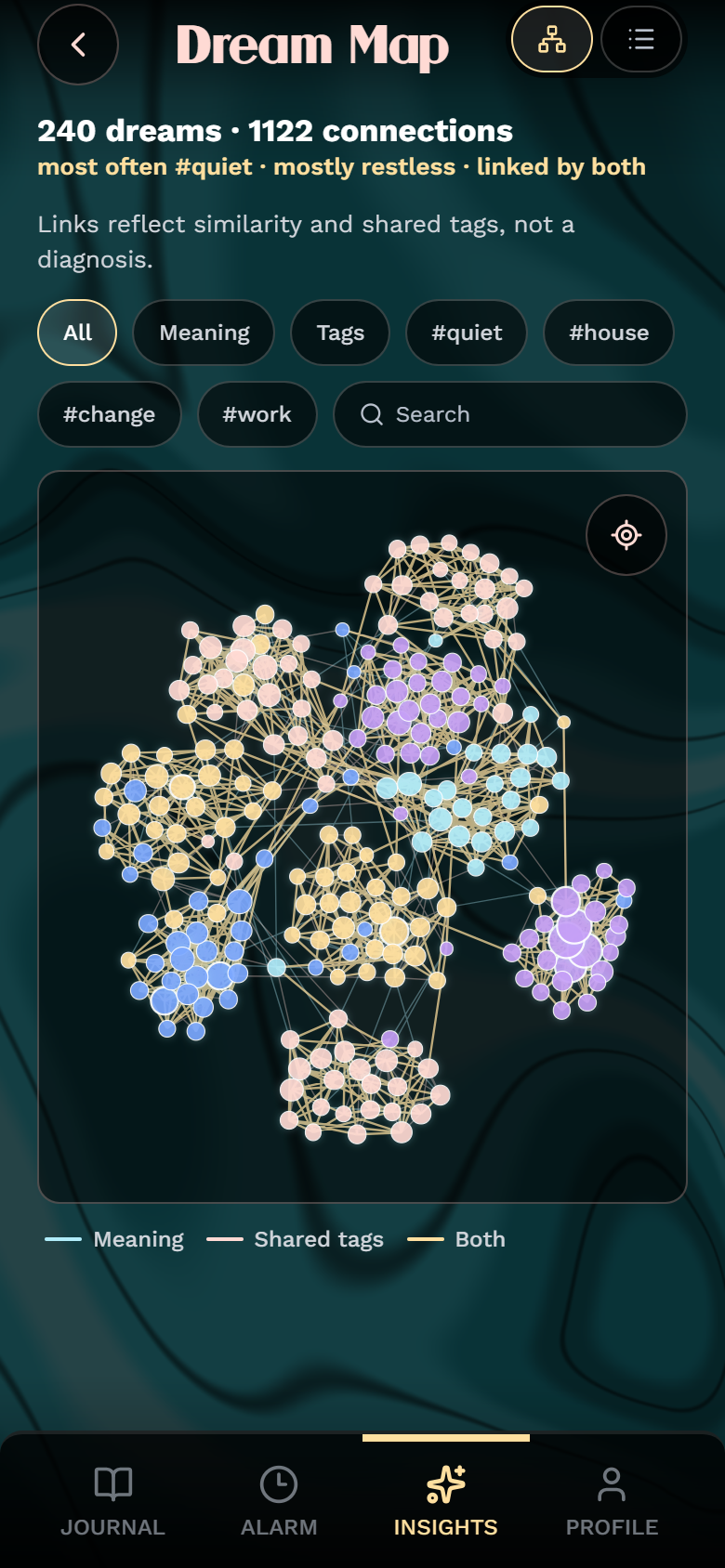 The Dream Map: 240 dreams drawn as coloured dots joined by 1,122 lines, clustering into recurring subjects. Tapping a tag lights up only the dreams that share it.