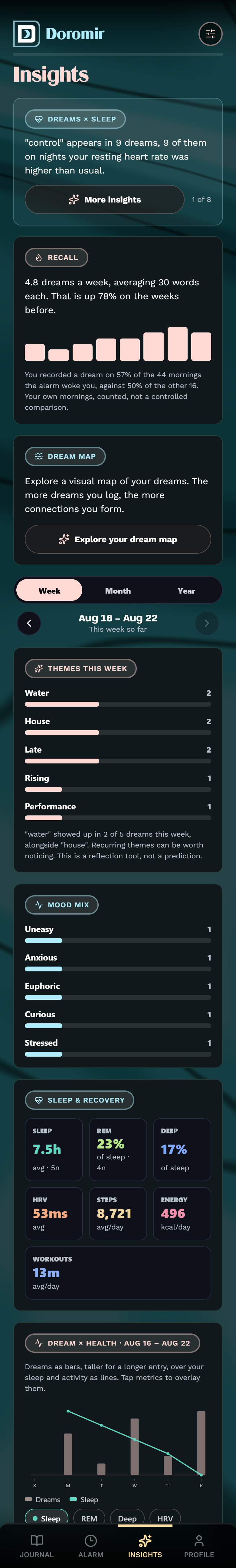 The insights screen: a dreams-and-sleep finding, a recall summary, recurring themes and mood mix, then a row of sleep metrics — 7.5 hours, 23% REM, 17% deep, 53ms HRV — and a chart laying dream entries over sleep and activity.